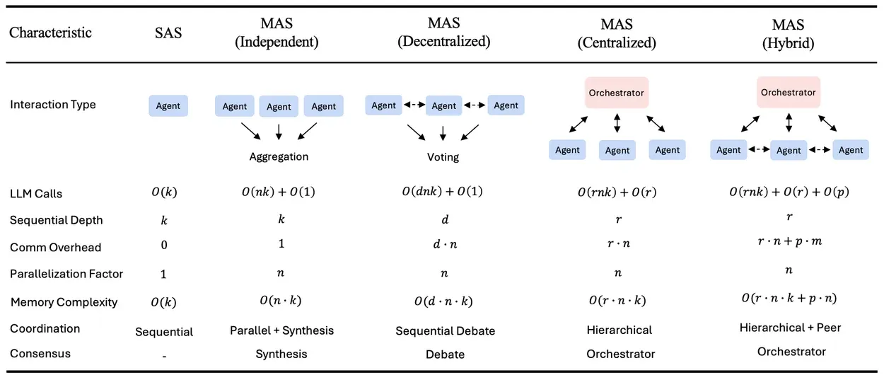 The five agent architectures tested by the paper, from single agent to hybrid multi-agent