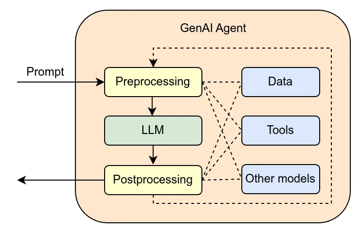 GenAI Agent architecture