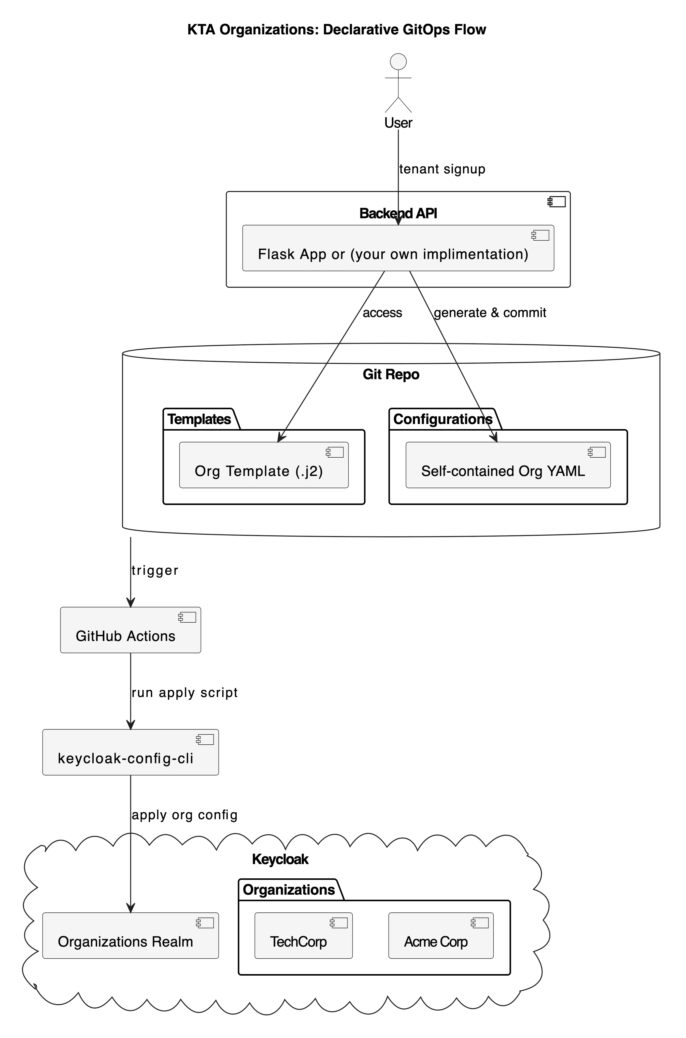 kta organization: Declarative GitOps Flow