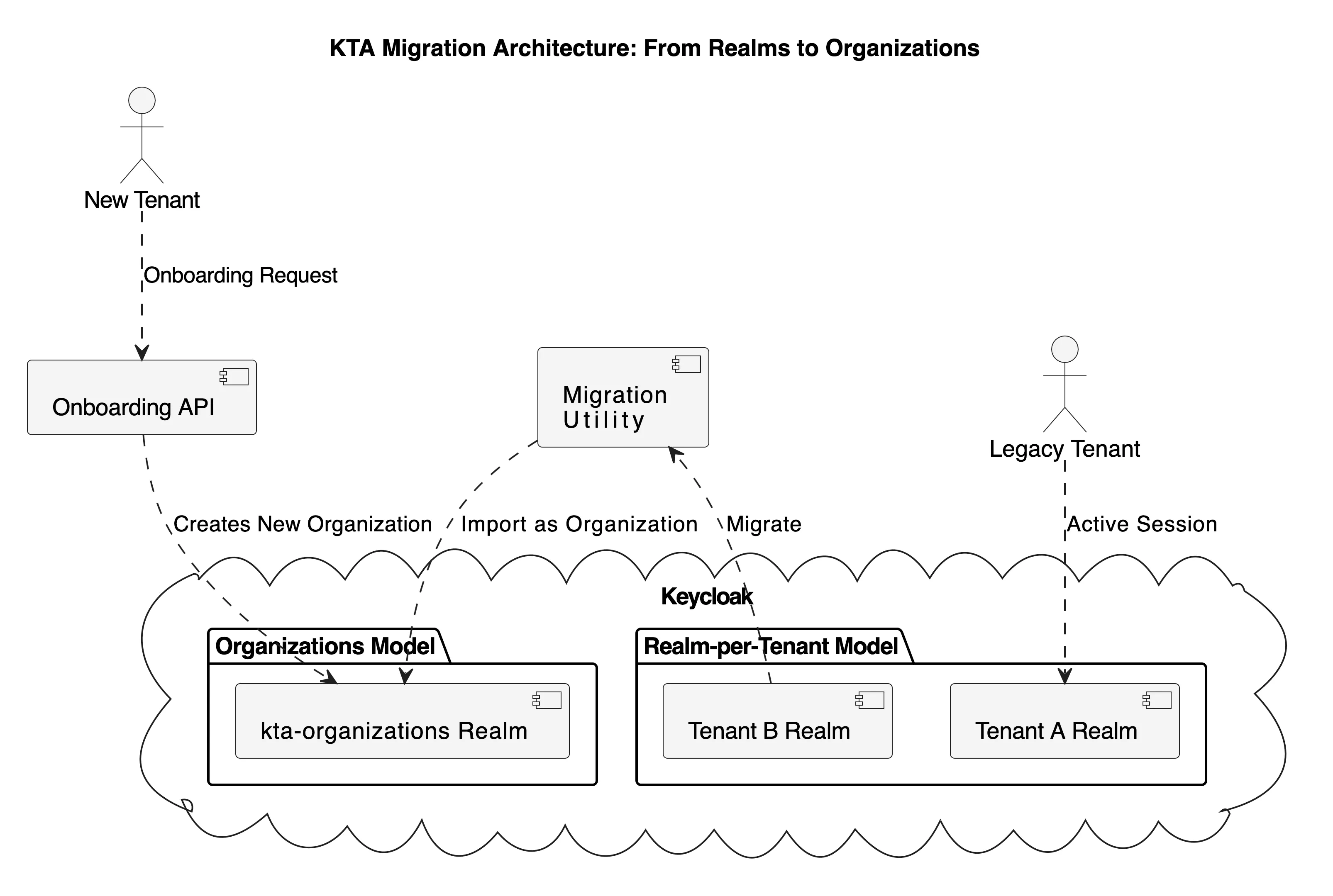 from Realms to Organizations.