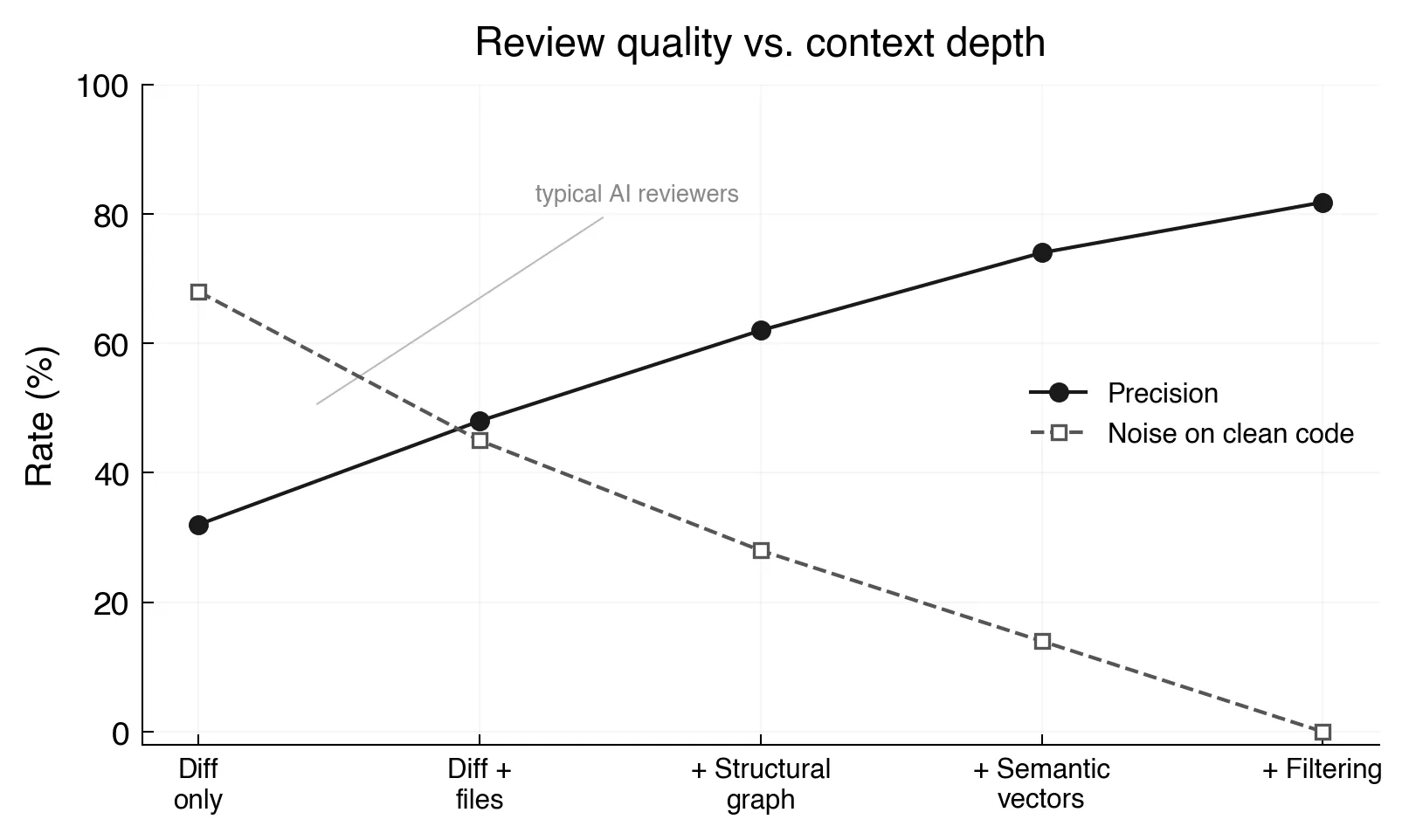 Review quality vs context depth