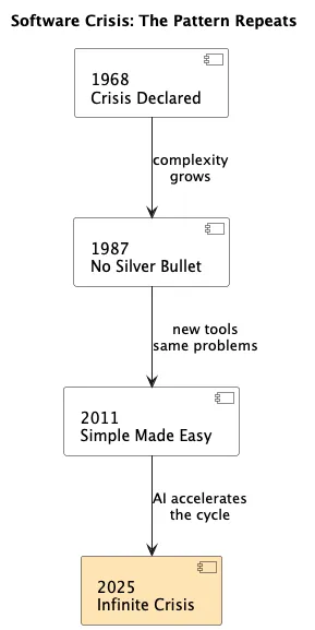 Software Crisis Timeline