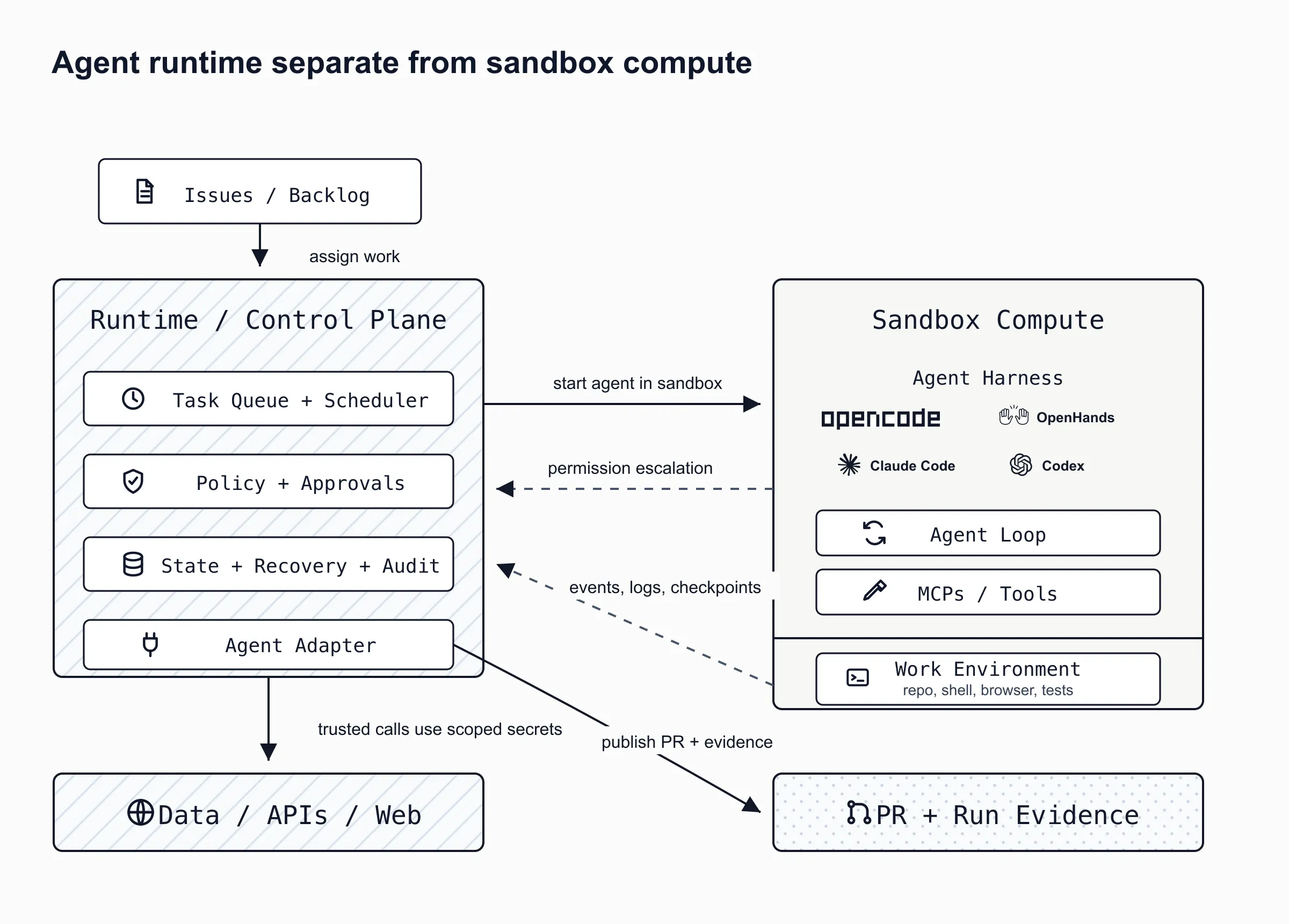 Agent runtime separate from sandbox compute