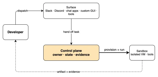 The control plane is the layer below the surface