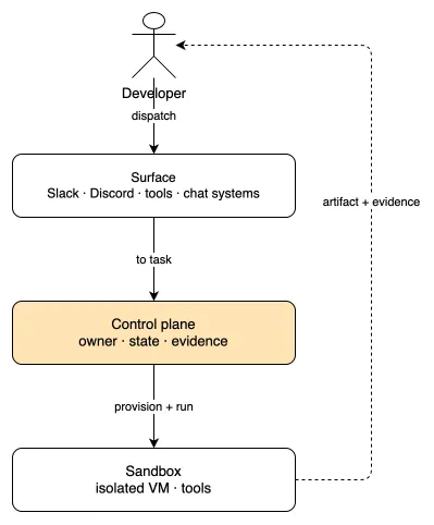 The control plane is the layer below the surface