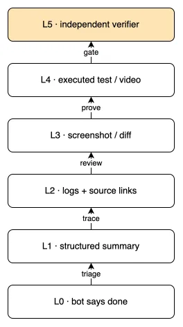 The evidence ladder: what advances a task from bot-said-done to independently verified