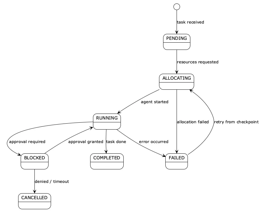 Session state machine