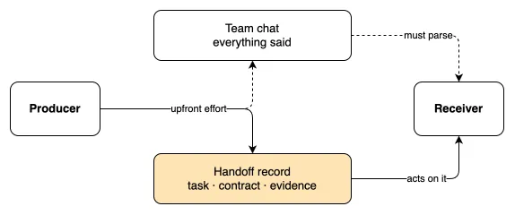 A typed handoff record beats a team chat transcript